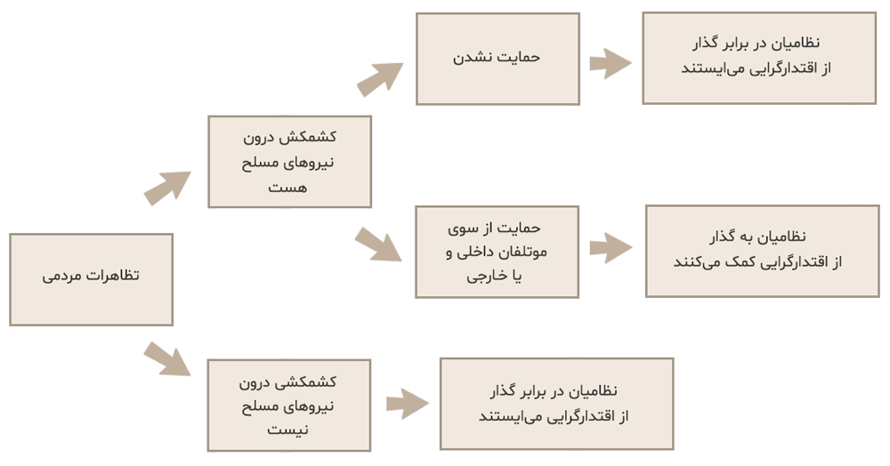 نمودار حمایت نظامیان از گذار از اقتدارگرایی